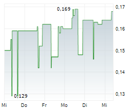 HYTN INNOVATIONS INC Chart 1 Jahr