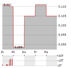 HYTN INNOVATIONS Aktie 5-Tage-Chart