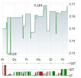 HYTN INNOVATIONS Aktie 5-Tage-Chart