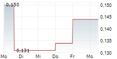 HYTN INNOVATIONS INC 5-Tage-Chart