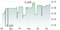 HYTN INNOVATIONS INC 5-Tage-Chart