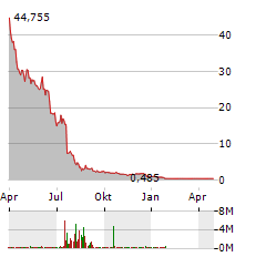 HYZON MOTORS Aktie Chart 1 Jahr