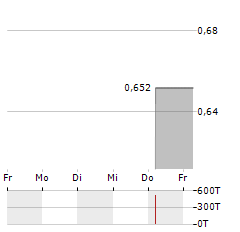 HYZON MOTORS Aktie 5-Tage-Chart