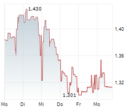 I-80 GOLD CORP Chart 1 Jahr