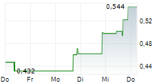 I-80 GOLD CORP 5-Tage-Chart