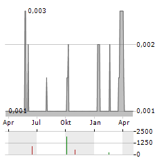 I-CABLE COMMUNICATIONS Aktie Chart 1 Jahr