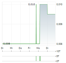 I-CABLE COMMUNICATIONS Aktie 5-Tage-Chart