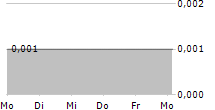 I-CABLE COMMUNICATIONS LTD 5-Tage-Chart