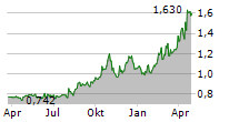 I GRANDI VIAGGI SPA Chart 1 Jahr