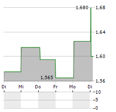 I GRANDI VIAGGI Aktie 5-Tage-Chart