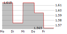 I GRANDI VIAGGI SPA 5-Tage-Chart