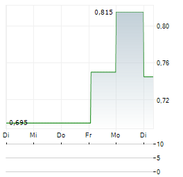 I-MAB Aktie 5-Tage-Chart