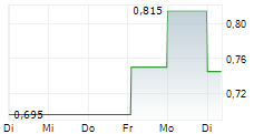 I-MAB ADR 5-Tage-Chart