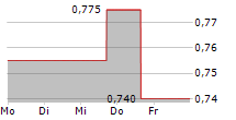 I-MAB ADR 5-Tage-Chart