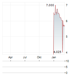 I2S Aktie Chart 1 Jahr