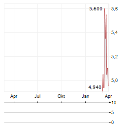 I2S Aktie Chart 1 Jahr