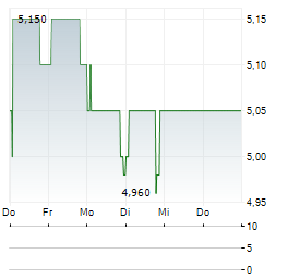 I2S Aktie 5-Tage-Chart