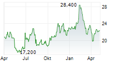 I3 VERTICALS INC Chart 1 Jahr