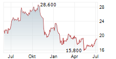 I3 VERTICALS INC Chart 1 Jahr