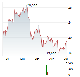 I3 VERTICALS Aktie Chart 1 Jahr