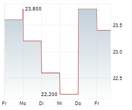 I3 VERTICALS INC Chart 1 Jahr