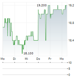 I3 VERTICALS Aktie 5-Tage-Chart