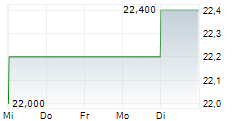 I3 VERTICALS INC 5-Tage-Chart