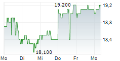 I3 VERTICALS INC 5-Tage-Chart