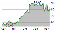 IA FINANCIAL CORPORATION INC Chart 1 Jahr