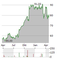 IA FINANCIAL Aktie Chart 1 Jahr