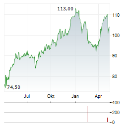 IA FINANCIAL Aktie Chart 1 Jahr