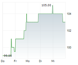 IA FINANCIAL CORPORATION INC Chart 1 Jahr