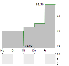 IA FINANCIAL Aktie 5-Tage-Chart