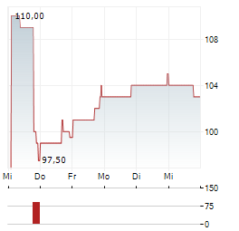 IA FINANCIAL Aktie 5-Tage-Chart