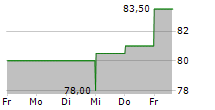 IA FINANCIAL CORPORATION INC 5-Tage-Chart