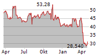 IAC INC Chart 1 Jahr