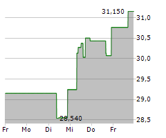 IAC INC Chart 1 Jahr