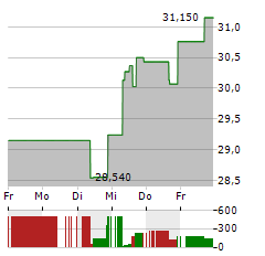 IAC Aktie 5-Tage-Chart