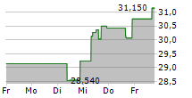 IAC INC 5-Tage-Chart