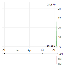 IAMBIC THERAPEUTICS Aktie Chart 1 Jahr