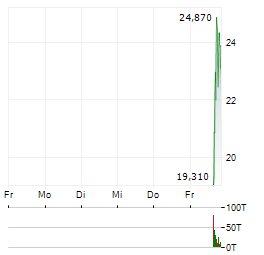 IAMBIC THERAPEUTICS Aktie 5-Tage-Chart