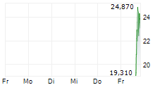 IAMBIC THERAPEUTICS INC 5-Tage-Chart