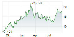 IAMGOLD CORPORATION Chart 1 Jahr
