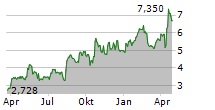 IAMGOLD CORPORATION Chart 1 Jahr