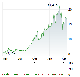 IAMGOLD CORPORATION Jahres Chart