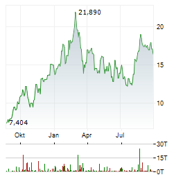 IAMGOLD Aktie Chart 1 Jahr