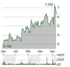 IAMGOLD CORPORATION Jahres Chart