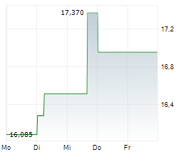 IAMGOLD CORPORATION Chart 1 Jahr