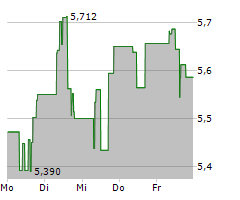 IAMGOLD CORPORATION Chart 1 Jahr