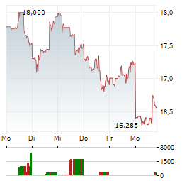 IAMGOLD Aktie 5-Tage-Chart